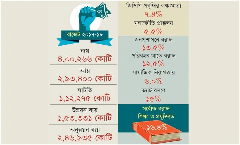 মাথায় নির্বাচন, নজরে ট্যাক্স