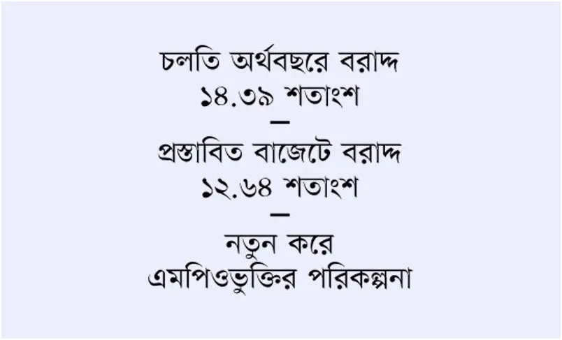 বরাদ্দ কমেছে শিক্ষা খাতে