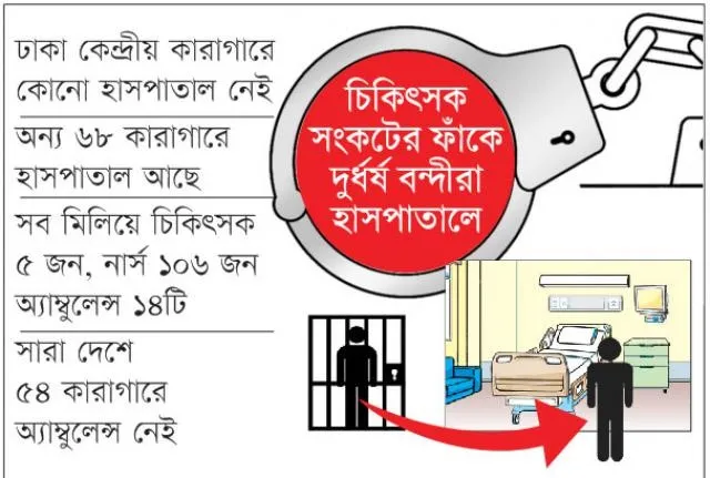 ৬৮ হাজার বন্দীর জন্য চিকিৎসক ৫ জন