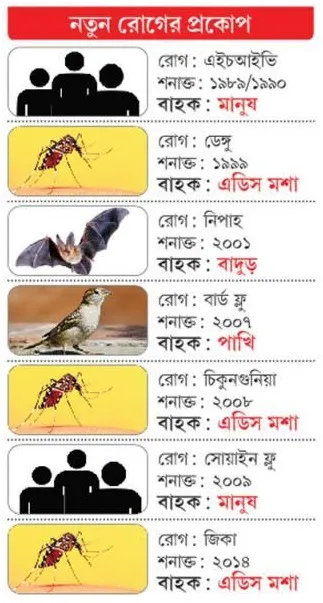 দেশে ৭টি নতুন রোগ