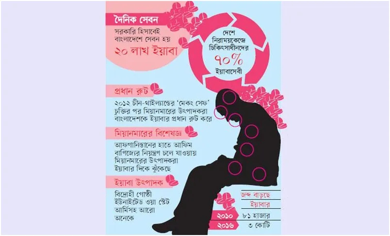 ইয়াবার ছোবলে বাংলাদেশ