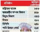 সাড়ে ১১ হাজার কোটি টাকার অনিয়ম