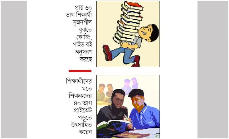 ৩৫ শতাংশ শিক্ষার্থীর সৃজনশীল প্রশ্ন বুঝতে অসুবিধা হচ্ছে