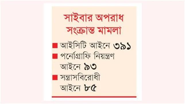 বেশির ভাগই ৫৭ ধারায়, ১৯ সাংবাদিক এর শিকার