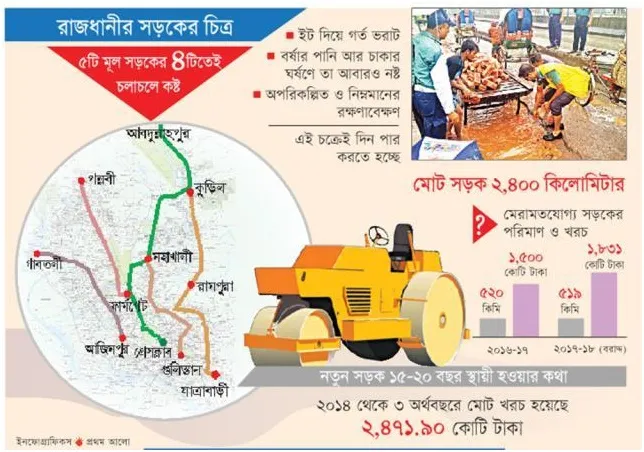 ঢাকার অর্ধেকের বেশি সড়ক নষ্ট
