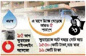 ঢাকা ওয়াসায় সেবা পাচ্ছে না নগরবাসী