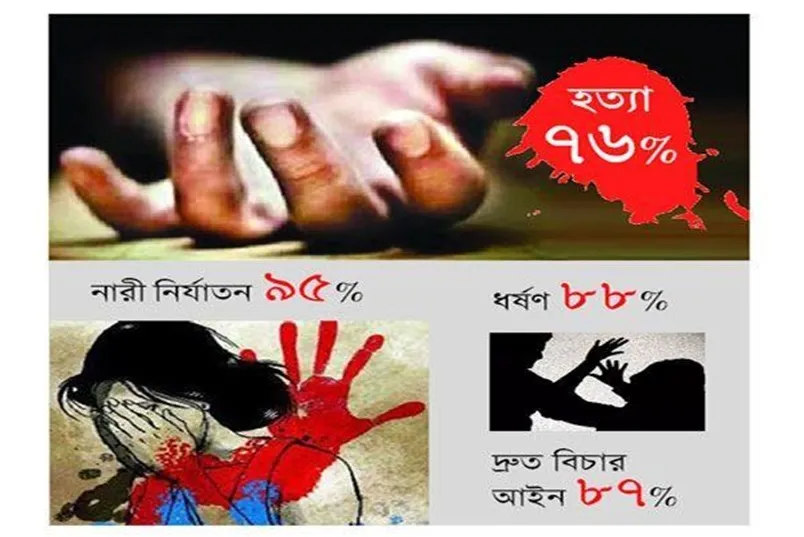 মামলার ৮৮ শতাংশ আসামিই খালাস