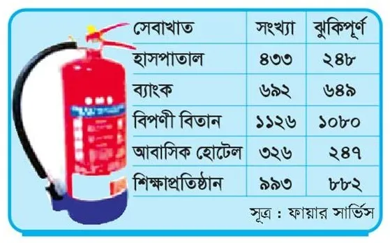 অগ্নিঝুঁকিতে রাজধানীর সেবাখাতের ৯৮ ভাগ প্রতিষ্ঠান
