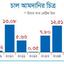 বিশ্বের ৪র্থ চাল উৎপাদক বাংলাদেশ এখন বড় আমদানিকারক