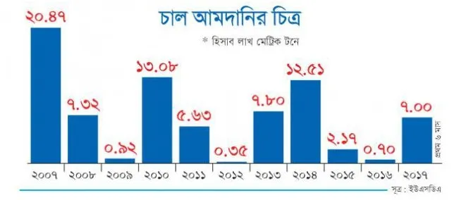 বিশ্বের ৪র্থ চাল উৎপাদক বাংলাদেশ এখন বড় আমদানিকারক