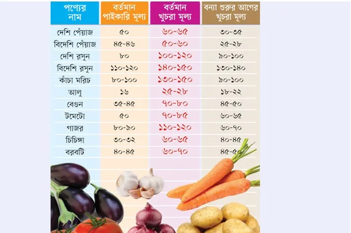 বন্যার অজুহাতে বাজারে আগুন