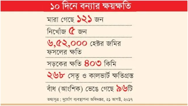 বোরোর পর আমনেও বন্যার ধাক্কা