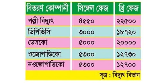 স্মার্ট প্রি-পেমেন্ট মিটার বিতরণের নামে কোটি কোটি টাকা হাতিয়ে নেয়ার কৌশল
