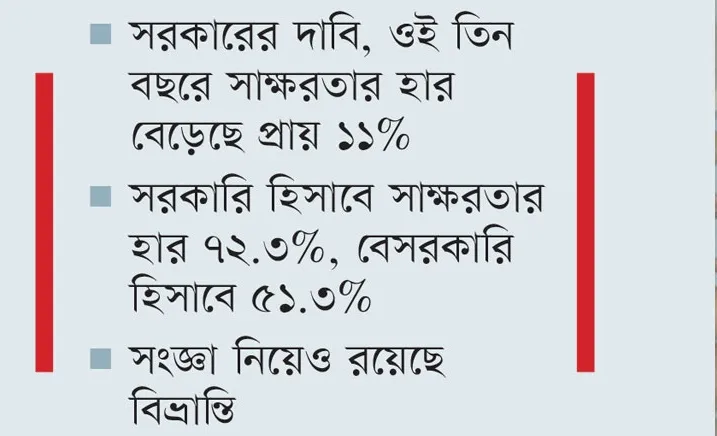 সাক্ষরতা বাড়াতে সরকারি উদ্যোগ ছিল না ৩ বছর