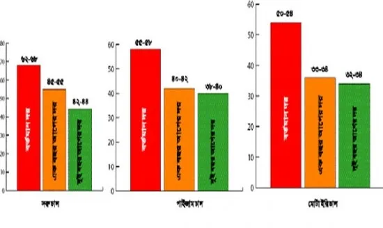 মোটা চালের দাম এক বছরে দেড় গুণ