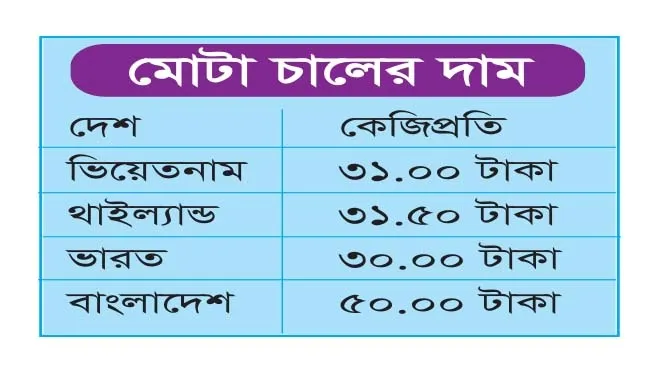 মজুদ না বাড়িয়ে বল প্রয়োগে বাজার নিয়ন্ত্রণের চেষ্টা