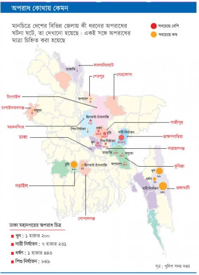 ঢাকা জেলায় খুন বেশি, কুমিল্লায় অপহরণ