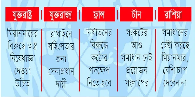 নিরাপত্তা পরিষদ নিরাশ করল
