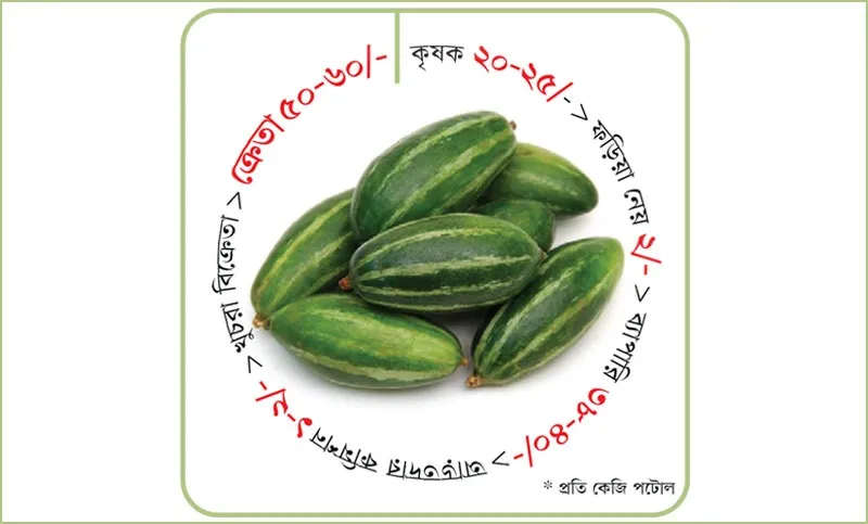 সবজিতে আগুন দিয়েছে ফড়িয়া ব্যাপারী দোকানি
