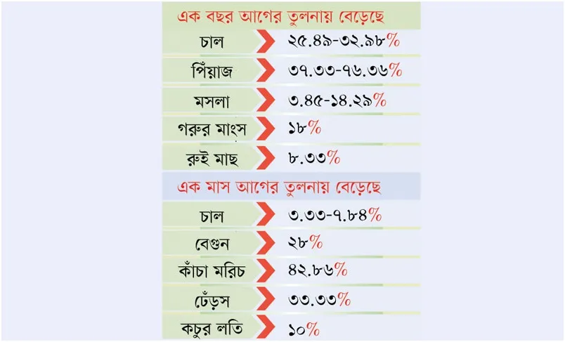 সাধ্যের সীমা ছাড়াচ্ছে খাদ্যের খরচ