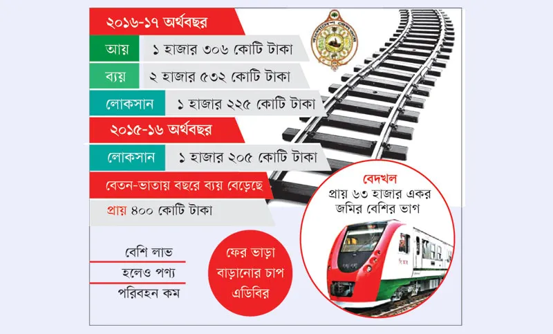 আর কত লোকসান রেলে