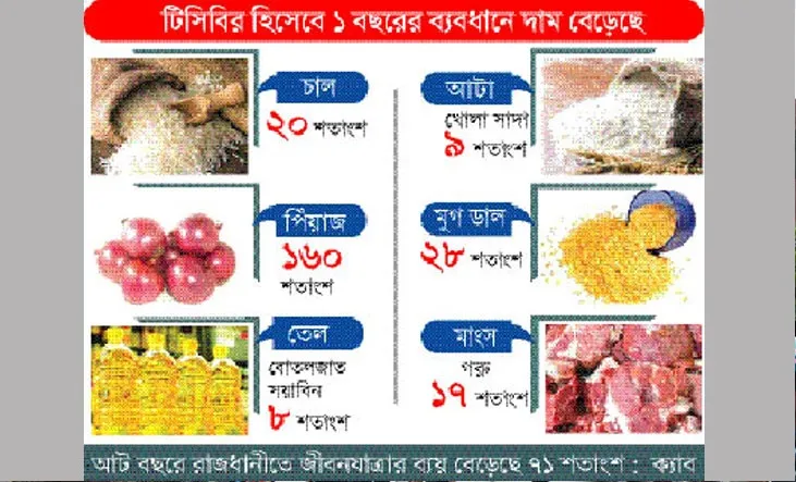 বাড়তি ব্যয়ের চাপে দিশাহারা মানুষ