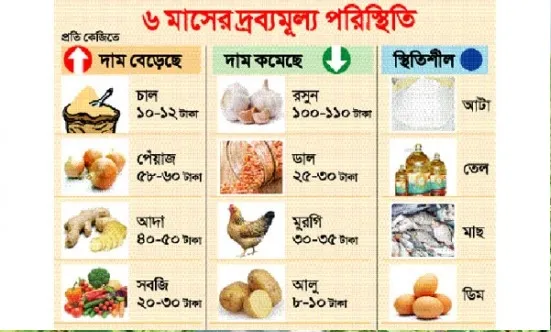 চাল পেঁয়াজ সবজির মূল্যে মধ্যবিত্তের নাভিশ্বাস