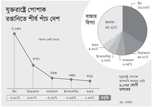 যুক্তরাষ্ট্রে পোশাকের বাজার হারাচ্ছে বাংলাদেশ