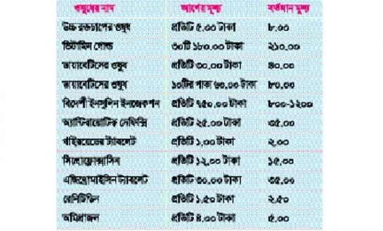 জীবন রক্ষাকারী ওষুধের দাম বাড়ছেই