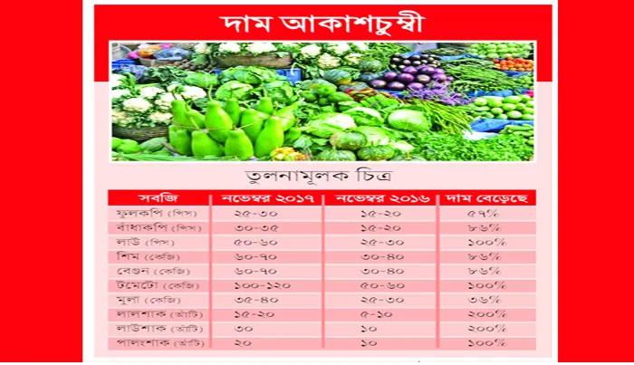 গরিবের থালা থেকে সবজি প্রায় উধাও