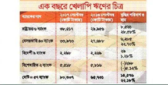খেলাপি ঋণের পাহাড়