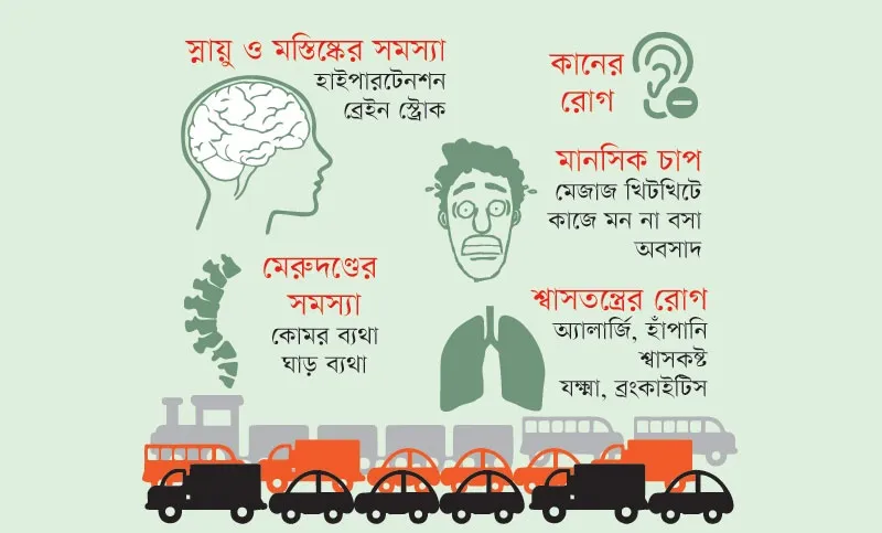 যানজটে গুরুতর রোগে ঢাকাবাসী