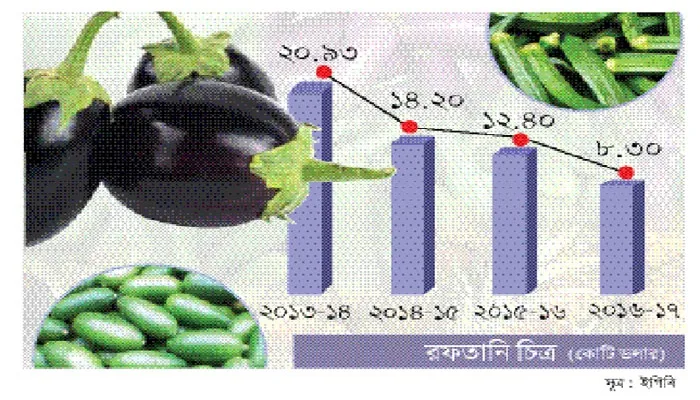 সম্ভাবনা হারাচ্ছে অন্তহীন সংকটে