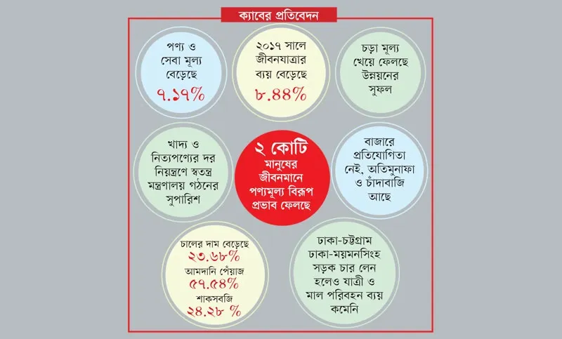 চড়া মূল্যের শিকার ১২ কোটি মানুষ