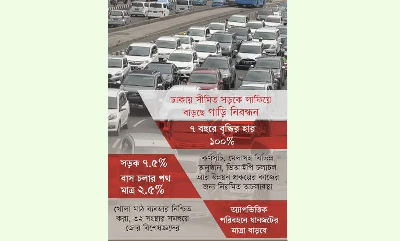 সীমিত সড়কে সাত বছরে গাড়ি দ্বিগুণ