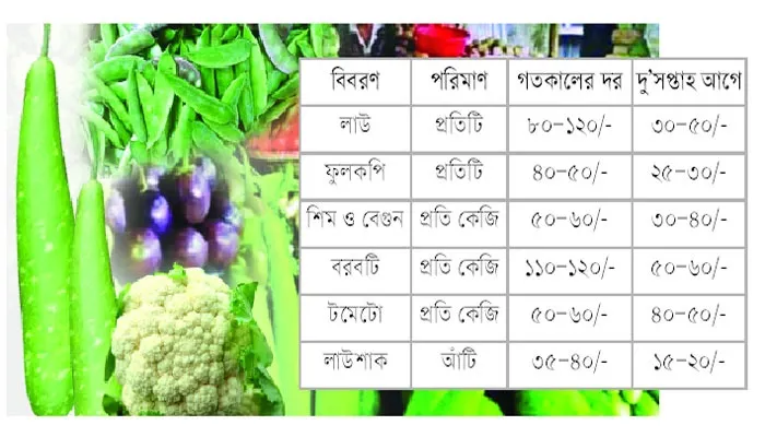 যখন কমার কথা তখন বাড়ছে সবজির দাম