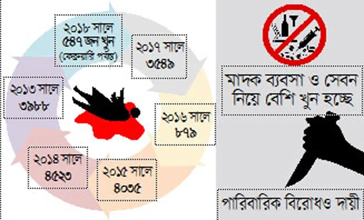 তুচ্ছ কারণে বাড়ছে খুন