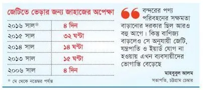 ক্রমেই সক্ষমতা হারাচ্ছে চট্টগ্রাম বন্দর: পণ্য খালাসে ঘাটে ঘাটে অপেক্ষা