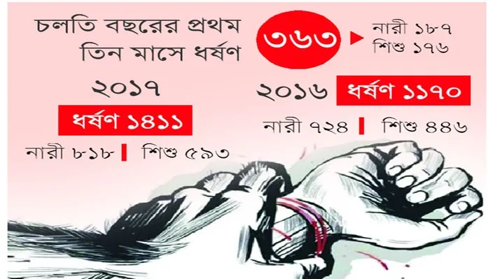 ধর্ষকদের রুখতে হবে