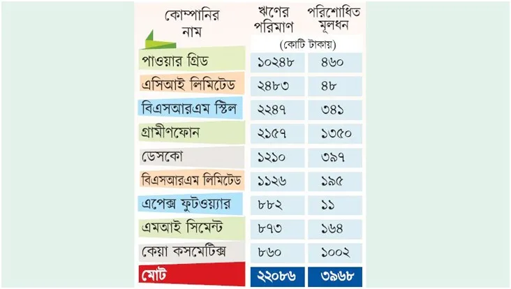৯ কোম্পানির ব্যাংক ঋণ ২২ হাজার কোটি টাকা