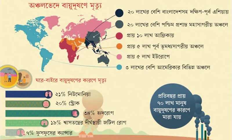 বায়ুদূষণের ভয়াবহতায় ঢাকা বিশ্বে তৃতীয়