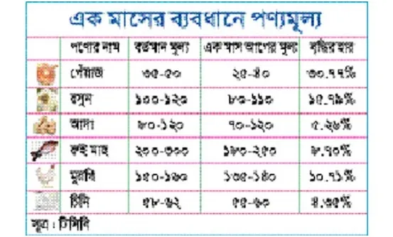 রমজানের অজুহাতে বেড়েছে পণ্যমূল্য
