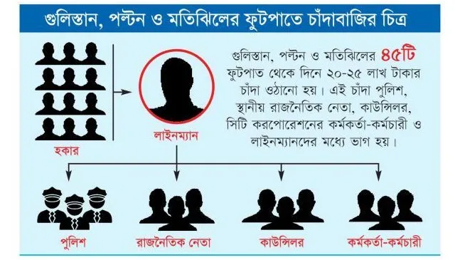 গুলিস্তানে ফুটপাতের চাঁদা দৈনিক ২০–২৫ লাখ টাকা!