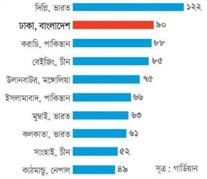 বিশ্বে বায়ুদূষণে দ্বিতীয় ঢাকা