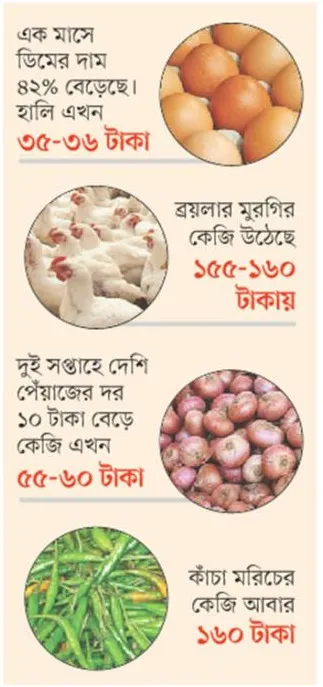 চার পণ্যের দাম চড়া