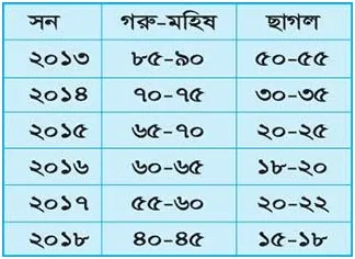 দাম কমায় এতিম-গরীবের প্রাপ্তি কমছে ৪ হাজার ৭৭০ কোটি টাকা
