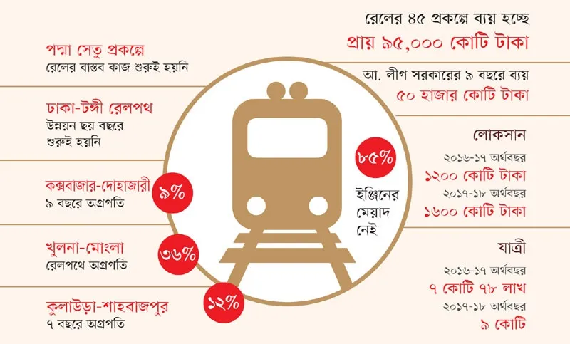 ৯৫০০০ কোটি টাকার ফল কই?