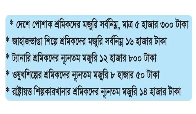শিল্প খাতের মধ্যে গার্মেন্ট শ্রমিকের মজুরি সবচেয়ে কম