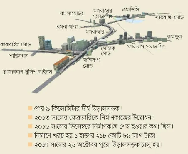 মগবাজার–মৌচাক উড়ালসড়ক এখনো অভিভাবকহীন