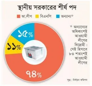 স্থানীয় সরকারের শীর্ষ পদ: স্থানীয় সরকারও এখন আ.লীগের কবজায়
